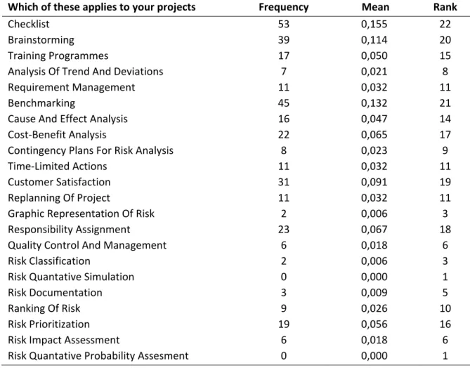 Table 8: Selected tools and techniques for PRM 