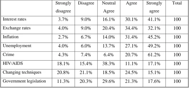 Table 1  Macroenvironmental variables  