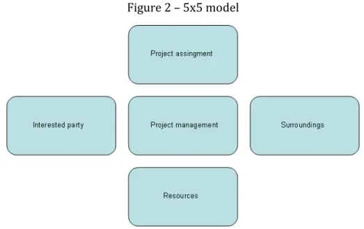 Figure 2 – 5x5 model 