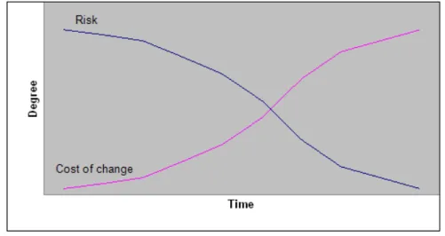Figure 3 shows how it typically will be in a project. The closer you get to the end of the project the  less risk is associated with it, but at the same time it gets more difficult to make alterations in the  project so the cost of change goes up with it