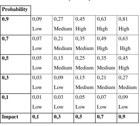 Table 1 – Probability and impact matrix  Probability 
