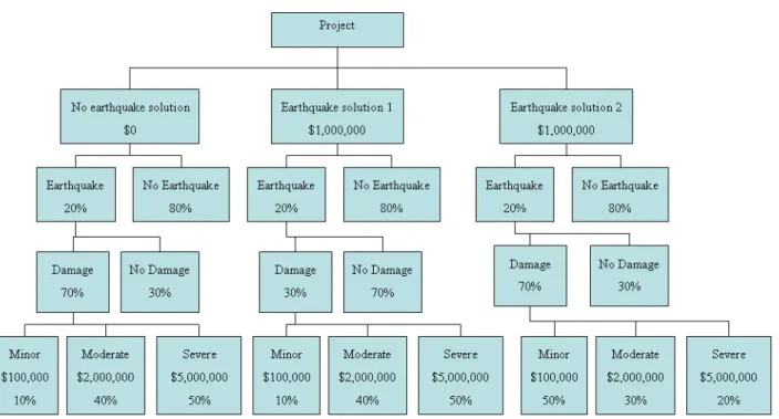 Figure 10 – Example of decision tree 