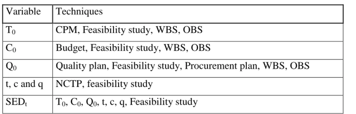 Table 3 – Techniques used for determining variables  Variable  Techniques 