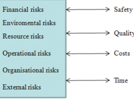 Figure 12 – Interaction between risks and the objectives 