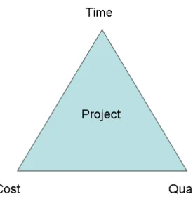 Figure 1 – The project triangle 