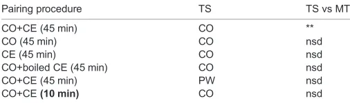 Table 1. Results of a two-way ANOVA (Fbetween-subjects factor, andby Sidak5,258=2.669; P=0.0226) followed’s multiple comparisons post hoc test with ‘pairing’ type as a ‘training/memory tests’ as the within-subjects factor