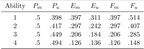 Table 2: Comparison of voting rules for homogeneous jurors: strategic sequential ma-jority (m) vs