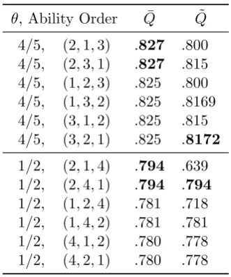 Table 3: Comparison of ability orders