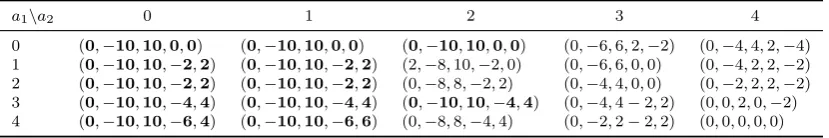 Table 1: Optimal thresholds after (−, B, A, AB, BA) for voting order (a1, a2, 4) withθ = 1/2