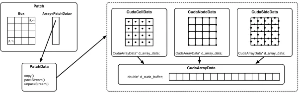 Figure 2: Class relationships for the CudaArrayData-based datatypes.