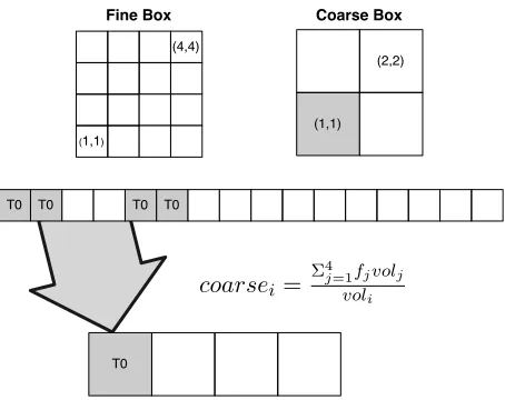 Figure 5: Data-parallel coarsen operators implemented in CUDA.
