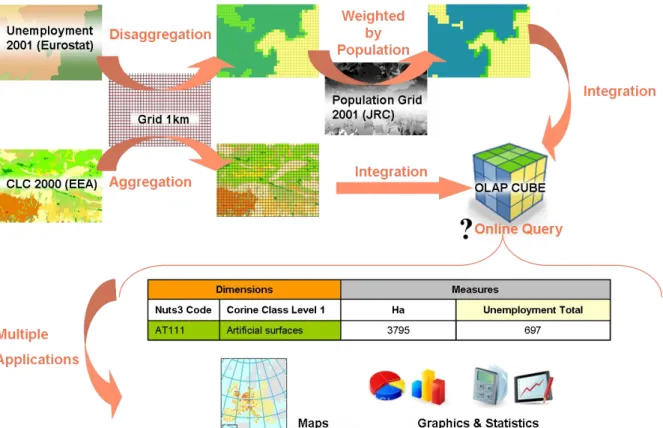 Figure 13. Simplified schema of data integration in an OLAP Cube