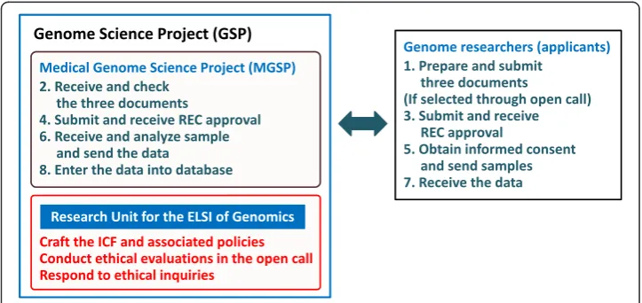 Figure 1 Organizational chart of the GSP, which consists of four parts: Overview Group; Large-ScaleGenome Information Production Program; Medical Genome Science Program (MGSP); and BioinformaticsAnalysis Program