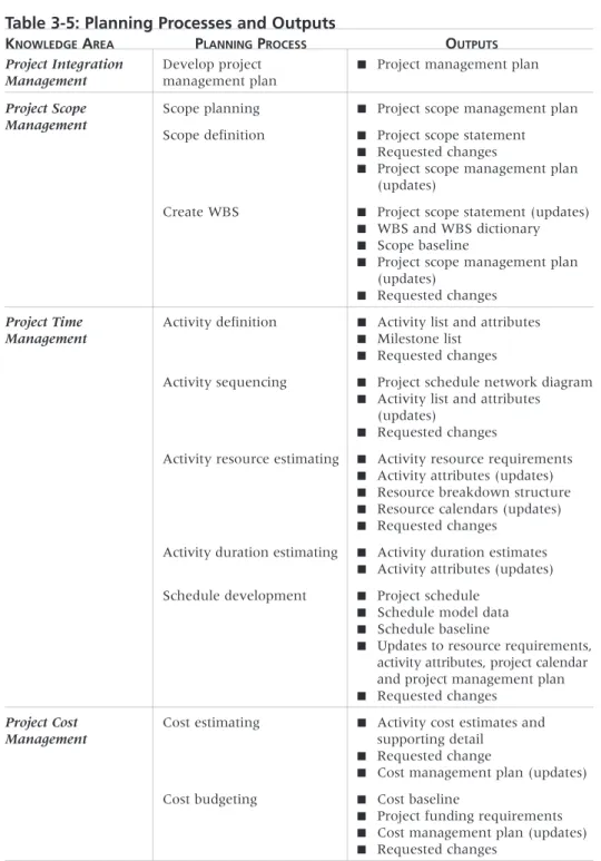 Table 3-5: Planning Processes and Outputs