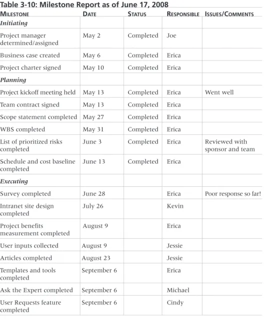 Table 3-10: Milestone Report as of June 17, 2008