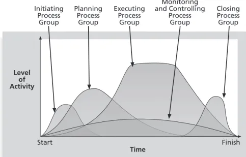 Figure 3-1 shows the project management process groups and how they relate to each other in terms of typical level of activity, time frame, and  over-lap