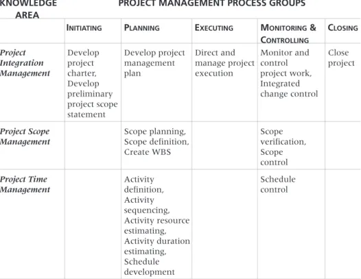 Table 3-1: Project Management Process Groups and Knowledge Area Mapping