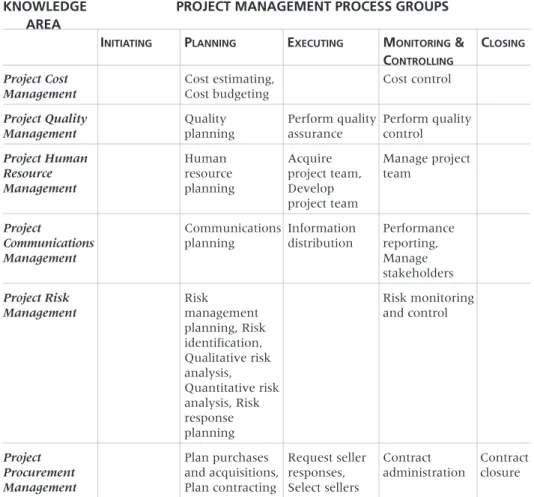 Table 3-1: Project Management Process Groups and Knowledge Area Mapping (continued)