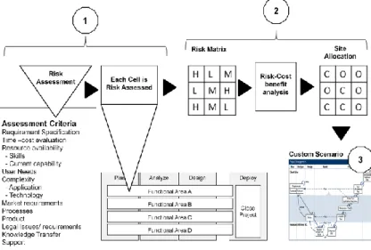 Fig. 4.  Creating a Tailored Distribution Model 