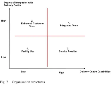 Fig. 7.  Organisation structures 