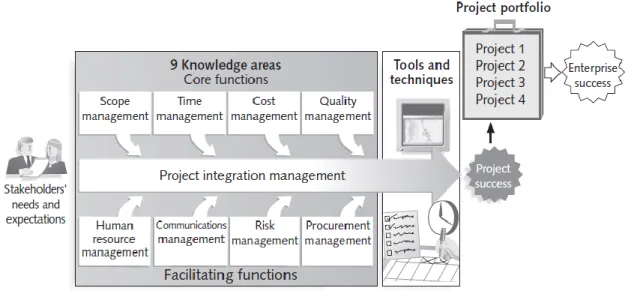 Figure 1-1 Project Management Framework 