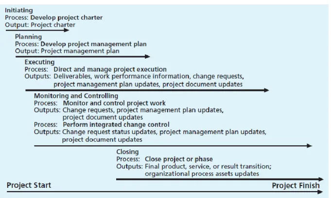 FIGURE 2-1 Project integration management summary 