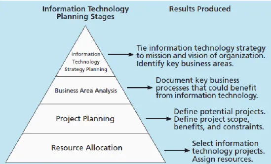 FIGURE 2-2 Planning process for selecting information technology projects 