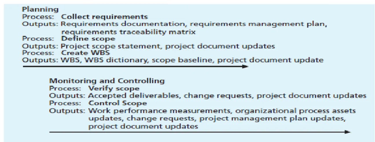Figure  3-1  summarizes  these  processes  and  outputs  and  shows  when  they  occur  in  a  typical  project