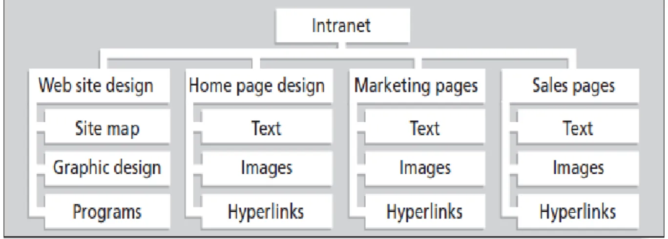 FIGURE 3-2 Sample intranet WBS organized by product 
