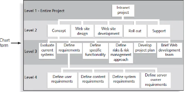 FIGURE 3-3 Sample intranet WBS organized by phase in chart and tabular form 