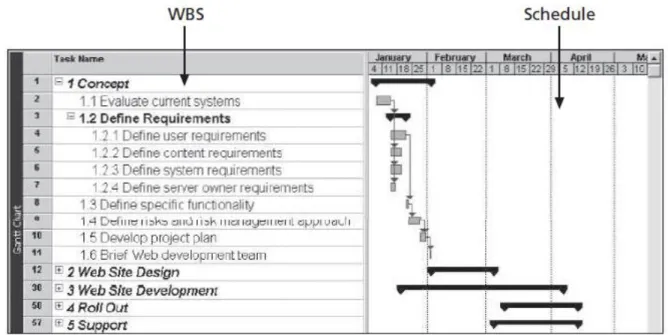 FIGURE 3-4 Intranet Gantt chart in Microsoft Project 
