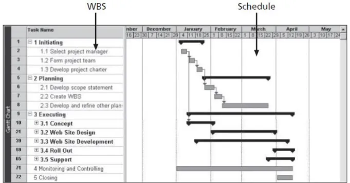 FIGURE 3-5 Intranet project Gantt chart organized by project management process groups 