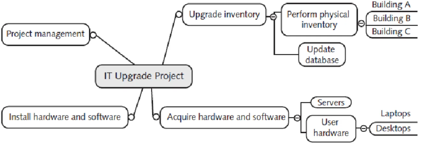 Figure 3-6 shows a diagram that uses mind mapping to create a WBS for the IT Upgrade Project