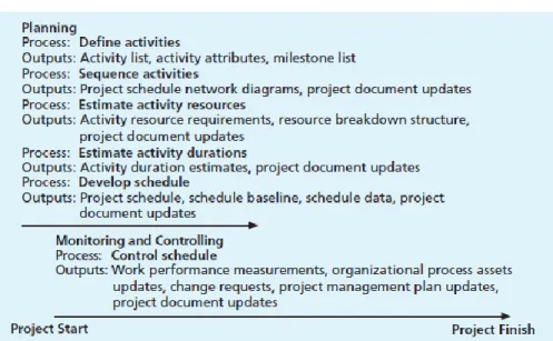Figure  4-1  summarizes  these  processes  and  outputs  and  shows  when  they  occur  in  a  typical  project