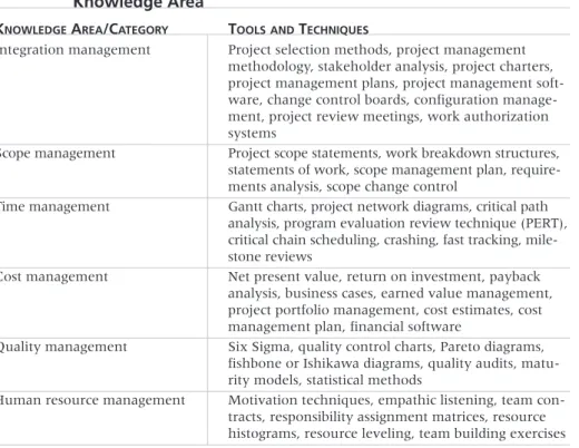 Table 1-1: Common Project Management Tools and Techniques by Knowledge Area
