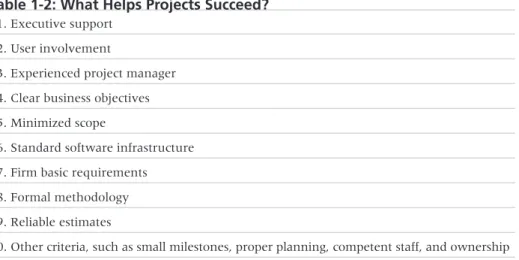 Table 1-2 summarizes the results of the 2001 Standish Group study describing, in order of importance, what factors contribute most to the success of information technology projects