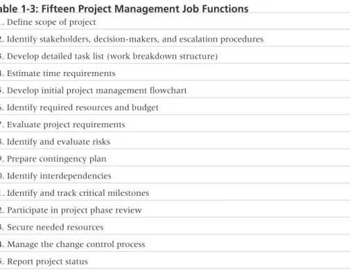 Table 1-3: Fifteen Project Management Job Functions