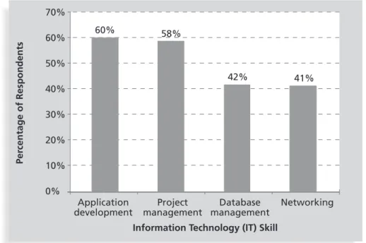 Figure 1-3. Top Information Technology Skills