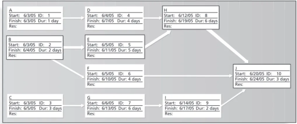 Figure 1-5. Sample Network Diagram in Microsoft Project