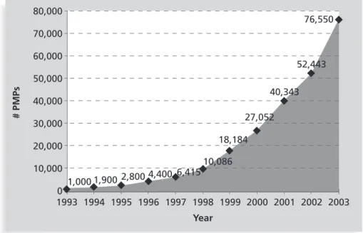 Figure 1-7. Growth in PMP Certification, 1993–200360,000Year40,00030,00020,00010,0000# PMPs 1993 1994 1995 1996 1997 1998 1999 200150,000 2003200280,000200070,0001,000 1,9002,800 4,400 6,41510,08618,18427,05240,34352,44376,550