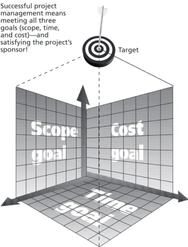 Figure 1-1. The Triple Constraint of Project Management