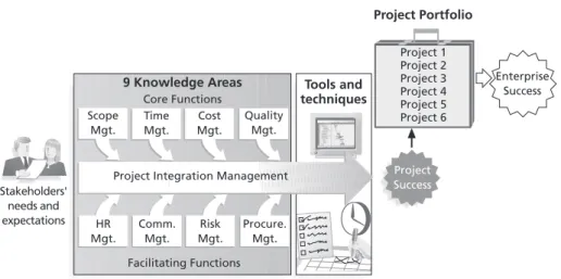 Figure 1-2 illustrates a framework to help you understand project manage- manage-ment