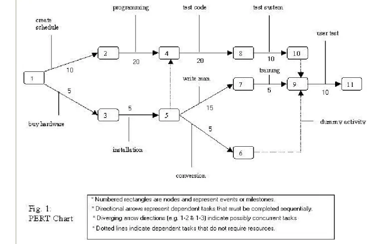 Table showing tasks, durations, resources (people responsible) and dependencies. To make a WBS accurate, you  have to know the  constraints  of the environment