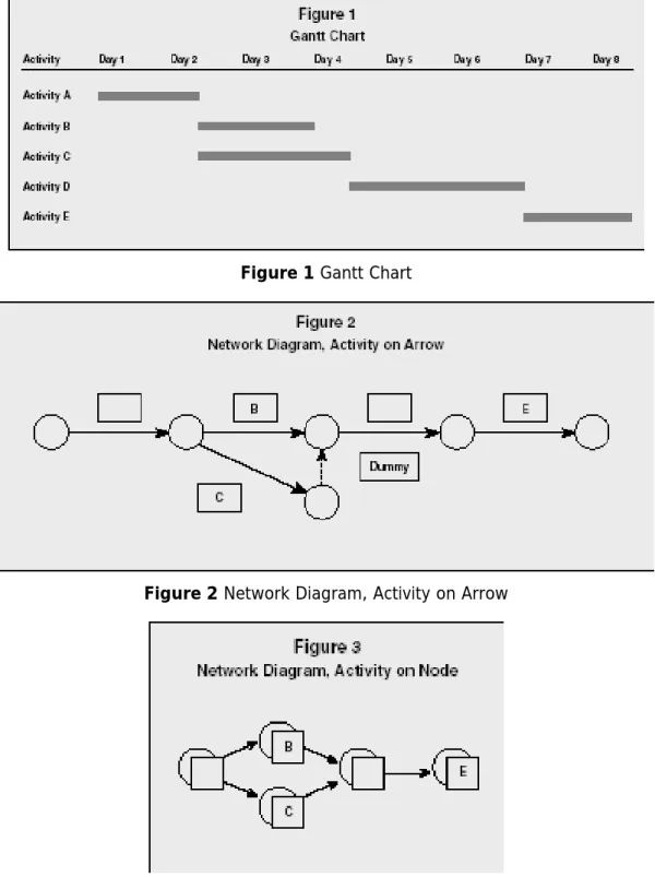 Figure 2 Network Diagram, Activity on Arrow 