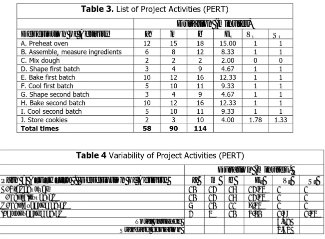 Table 3. List of Project Activities (PERT)  Duration (minutes)