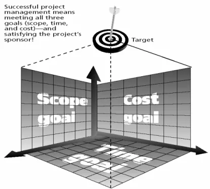 Figure 1. The Triple Constraint of Project Management 