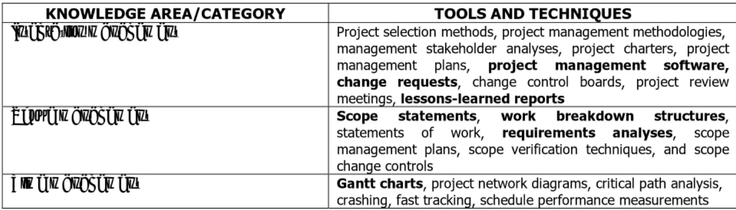 Table 1: Common Project Management Tools and Techniques by Knowledge Area 