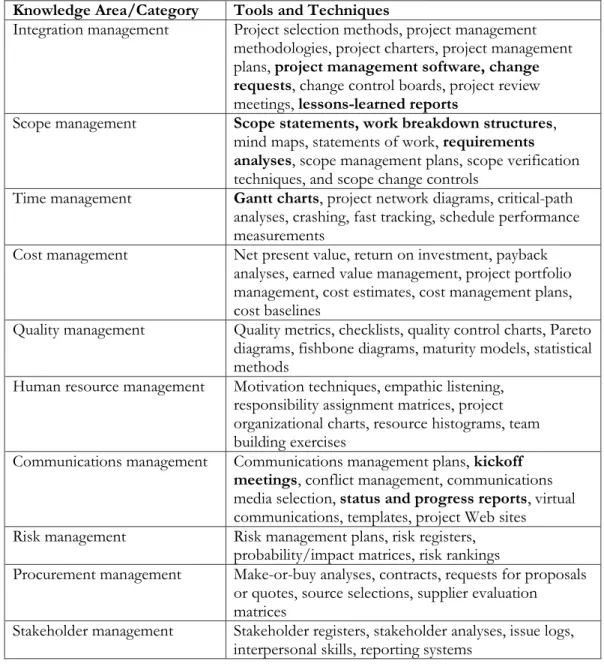 Figure 1-4. Common project management tools and techniques by knowledge area   Note: The bolded items are “super tools” 