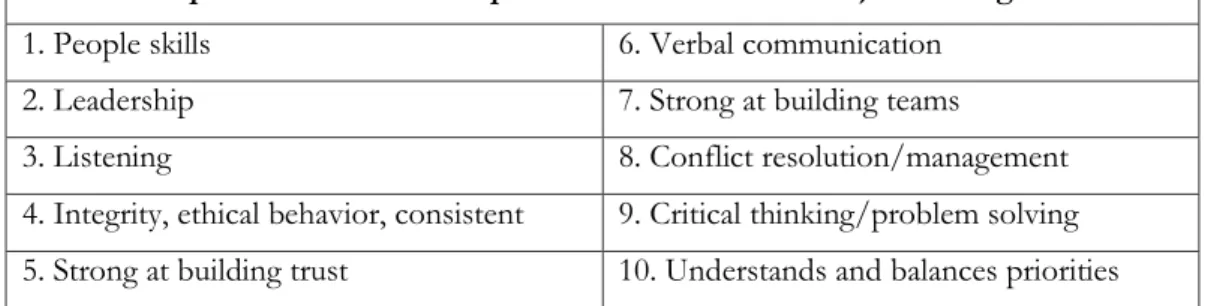 Figure 1-7. Ten most important skills and competencies for project managers 