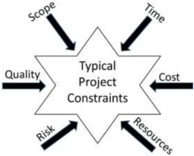 Figure 1-2. Typical project constraints 